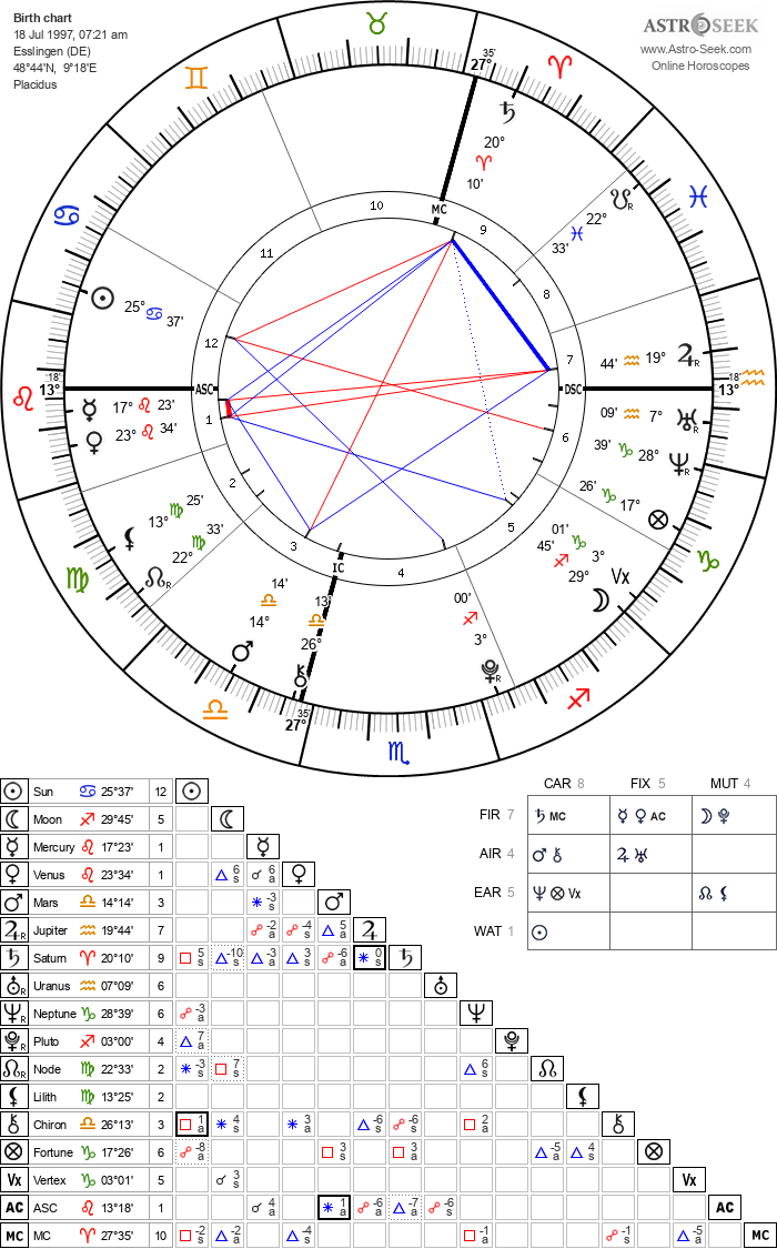 Horoskop von Luis